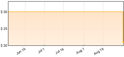 Rush - Caress Of Steel Price History