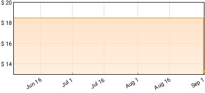 Ryan Caraveo - Northend Sweetheart Price History