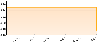 The Police - Ghost In The Machine Price History