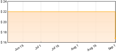 Adrian Quesada - Jaguar Sound Price History