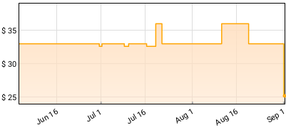 Lana Del Rey - Chemtrails Over The Country Club Price History
