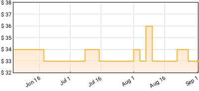 Alabama Shakes - Sound & Color Price History