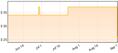 JID - The Forever Story Price History