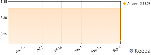 The Black Crowes - Amorica. Price History