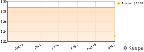 Imagine Dragons - LOOM Price History