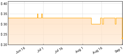 Megadeth - Youthanasia Price History
