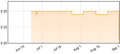 Mt. Joy - Orange Blood Price History