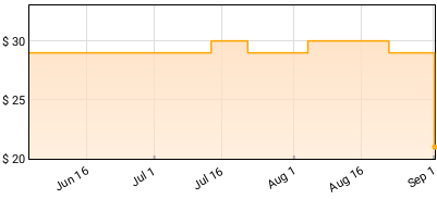 Kali Uchis - Isolation Price History