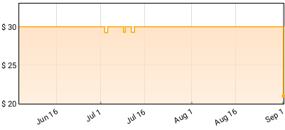 Carly Rae Jepsen - The Loveliest Time Price History