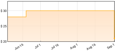 Ken Carson - X Price History