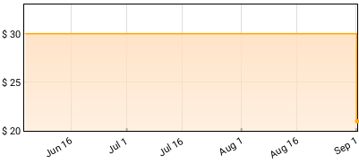 Tom Waits - Bone Machine Price History
