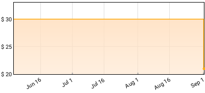 Still Woozy - Loveseat Price History