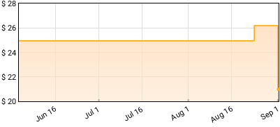 Chris Cornell - No One Sings Like You Anymore Price History
