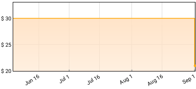 Rush - Rush Price History