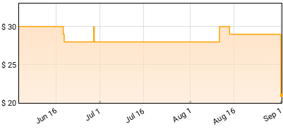 Thin Lizzy - Jailbreak Price History