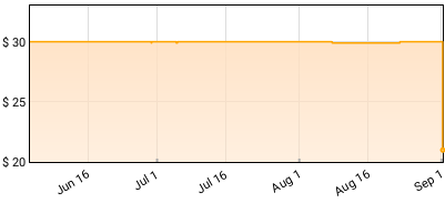 Steely Dan - Pretzel Logic Price History