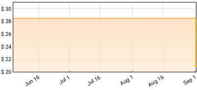 YUNGBLUD - Idols Price History