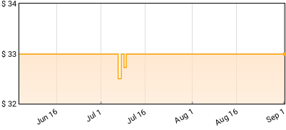 Godsmack - Awake Price History