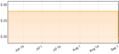 My Morning Jacket - Z Price History