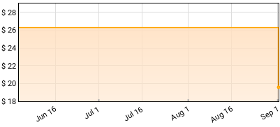 KISS - KISS Price History