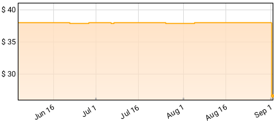 Rammstein - Reise, Reise Price History