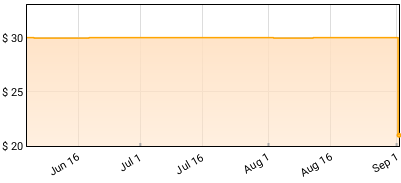 Beck - Mellow Gold Price History