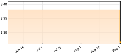 Rammstein - Mutter Price History