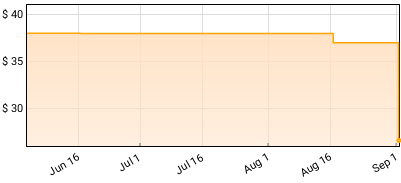 Dr. Dre - The Chronic Price History