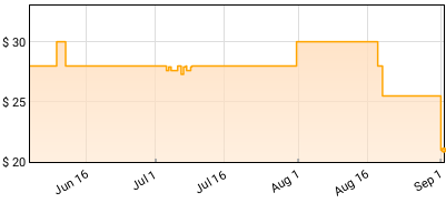 Marvin Gaye - What's Going On Price History