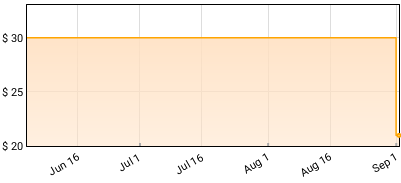Primus - Brown Album Price History