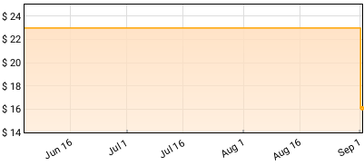 AFI - Burials Price History