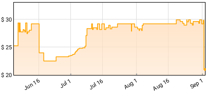 BENEE - Ur an Angel I'm Just Particles Price History