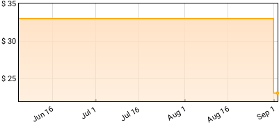 The Crystal Method - Vegas Price History