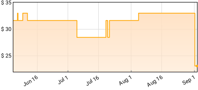 Tame Impala - Currents Price History