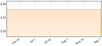 Yeah Yeah Yeahs - It's Blitz! Price History