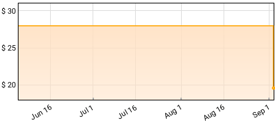 Carly Rae Jepsen - EúMOúTION Side B Price History