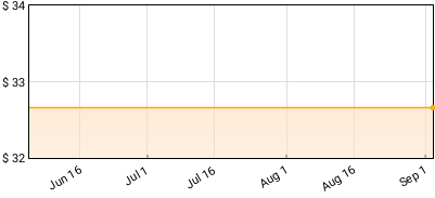 Louis The Child - The Sun Comes Up Price History