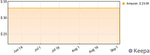 Black Eyed Peas - Bridging The Gap Price History