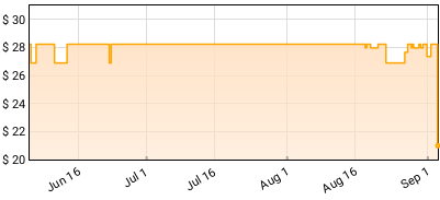 Ken Carson - A Great Chaos Price History