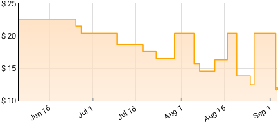 Las Cruxes - Las Cruxes Price History