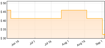 Within Temptation - Resist Price History