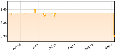 Lady Gaga - ARTPOP Price History