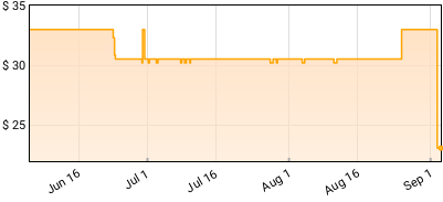 GZA - Liquid Swords Price History