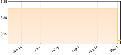 Pharrell - In My Mind Price History