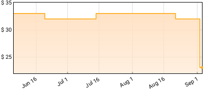 DMX - ...And Then There Was X Price History