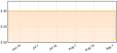 Catfish and the Bottlemen - The Balance Price History