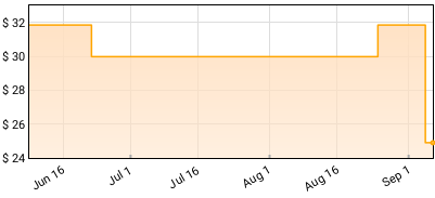 Run the Jewels - Run the Jewels 2 Price History