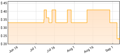 Katy Perry - Teenage Dream Price History