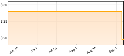 Ambre - 3000? Price History