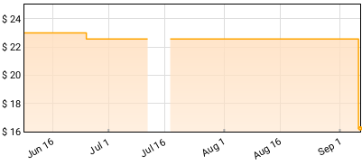 Colloboh - Saana Sahel Price History